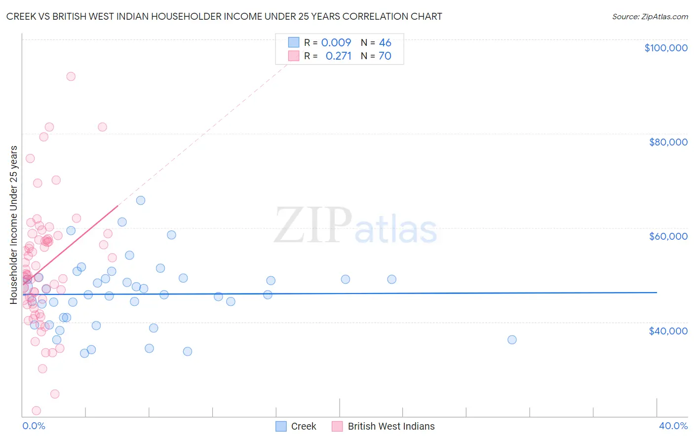 Creek vs British West Indian Householder Income Under 25 years