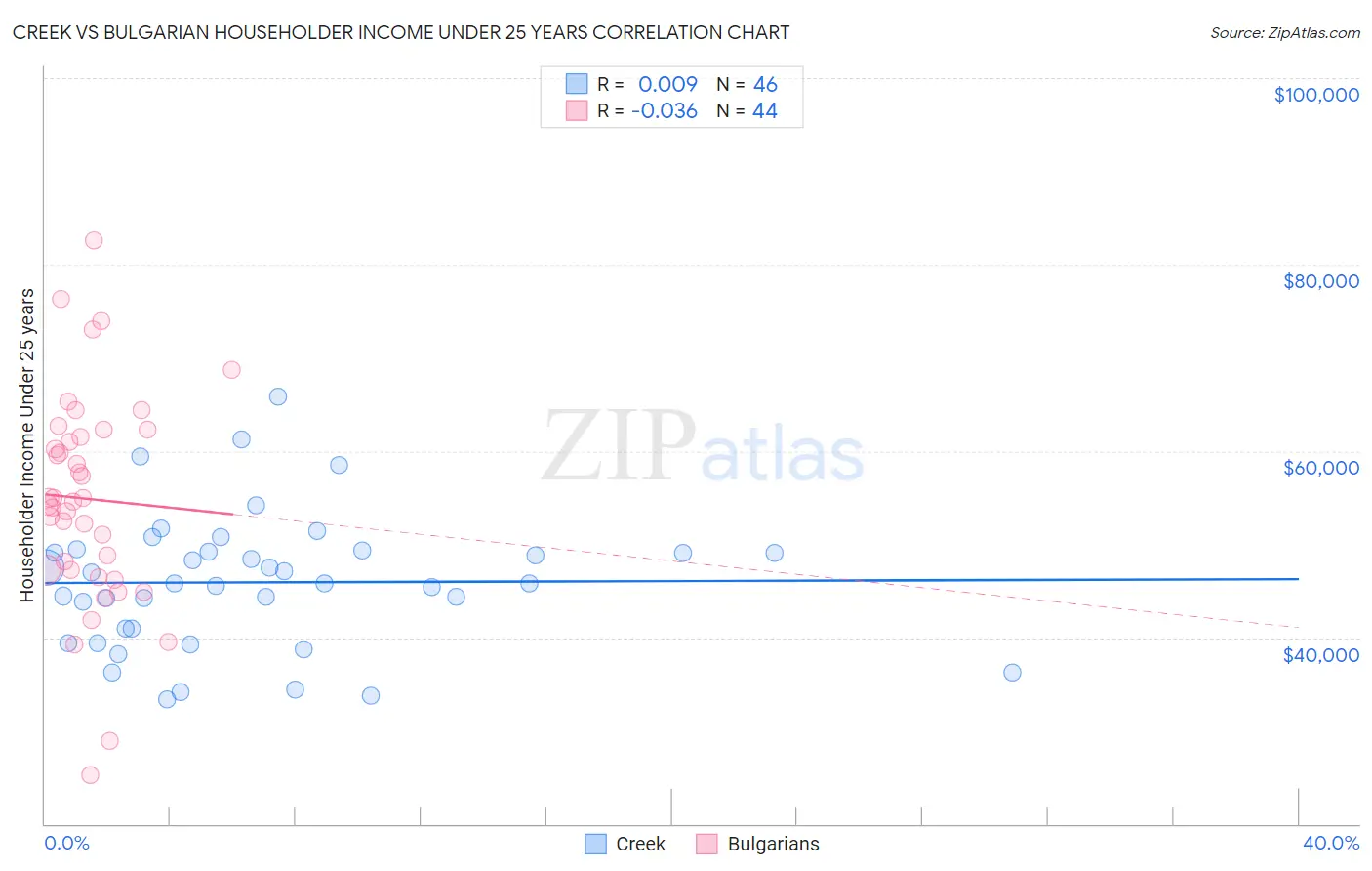Creek vs Bulgarian Householder Income Under 25 years