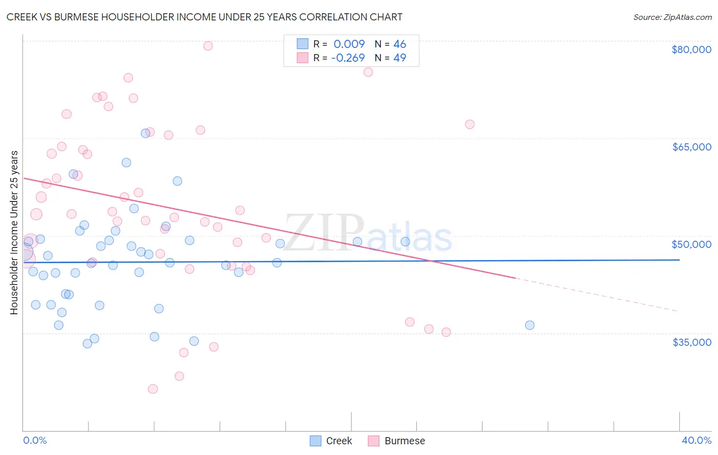 Creek vs Burmese Householder Income Under 25 years