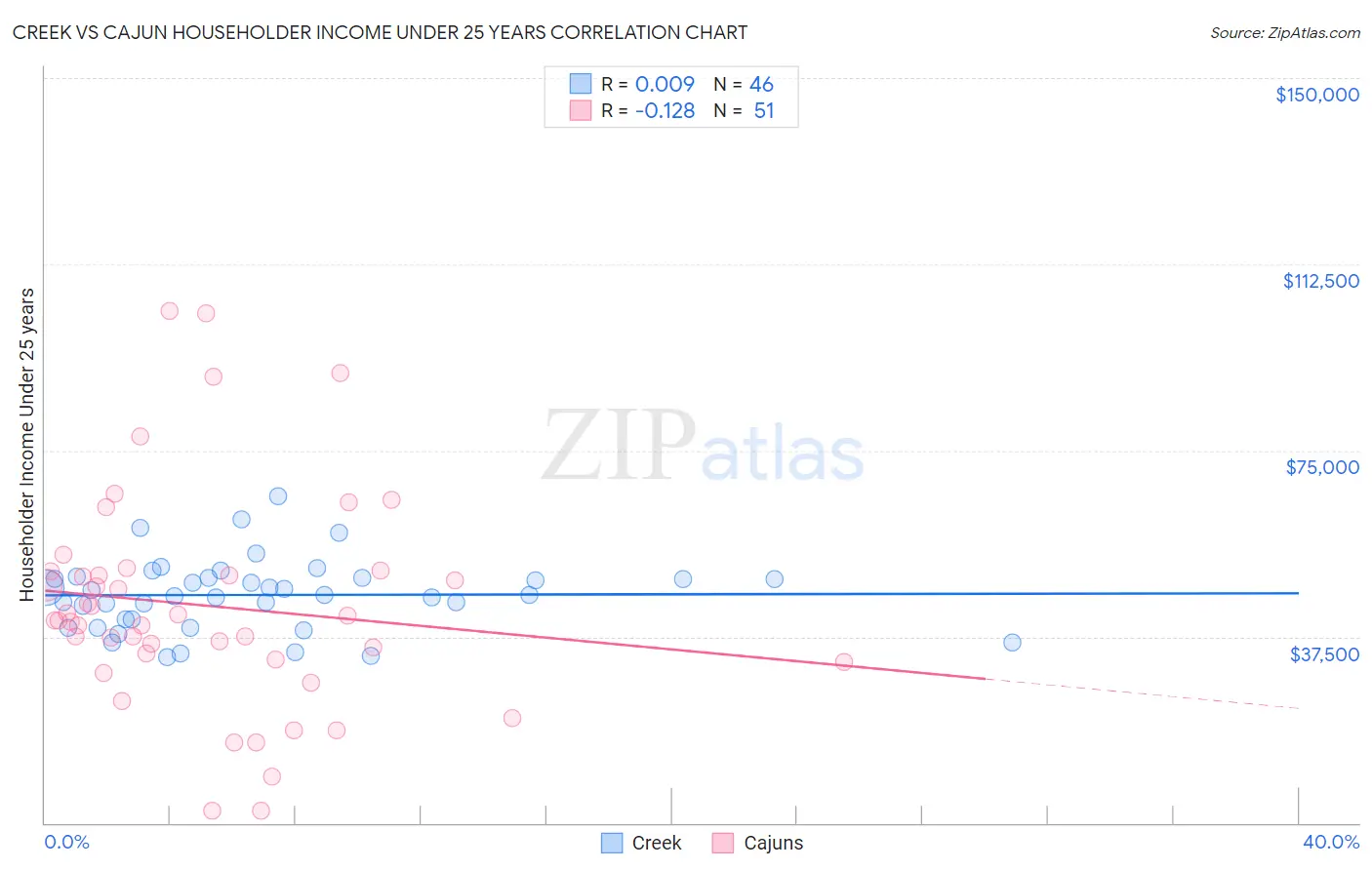 Creek vs Cajun Householder Income Under 25 years