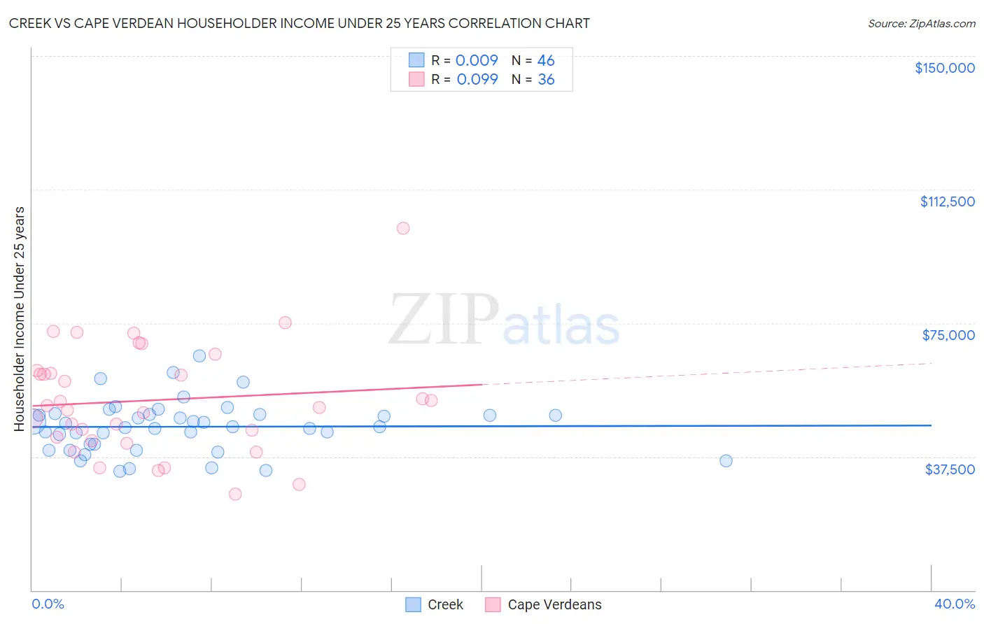 Creek vs Cape Verdean Householder Income Under 25 years
