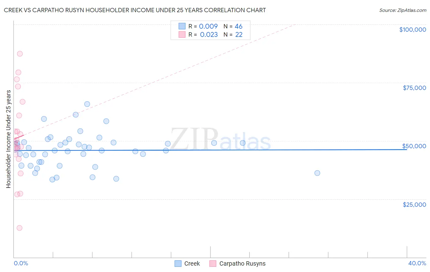 Creek vs Carpatho Rusyn Householder Income Under 25 years