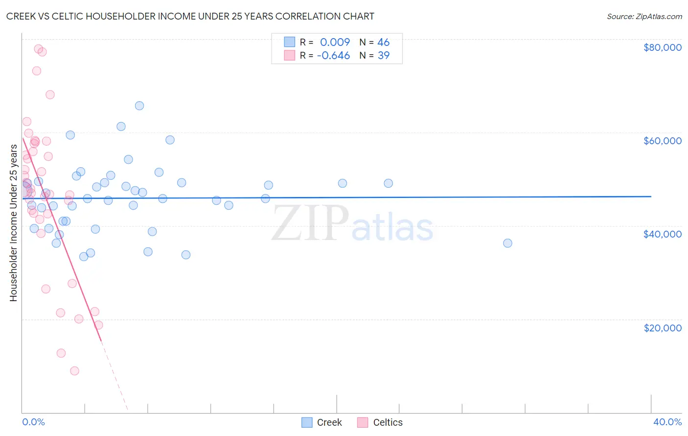 Creek vs Celtic Householder Income Under 25 years