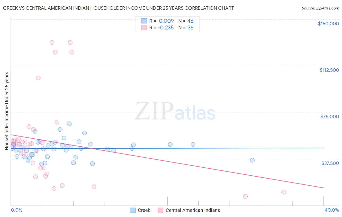 Creek vs Central American Indian Householder Income Under 25 years