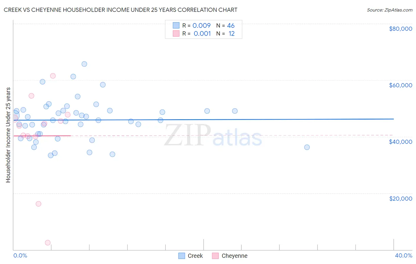 Creek vs Cheyenne Householder Income Under 25 years