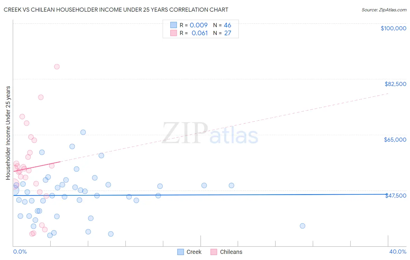 Creek vs Chilean Householder Income Under 25 years