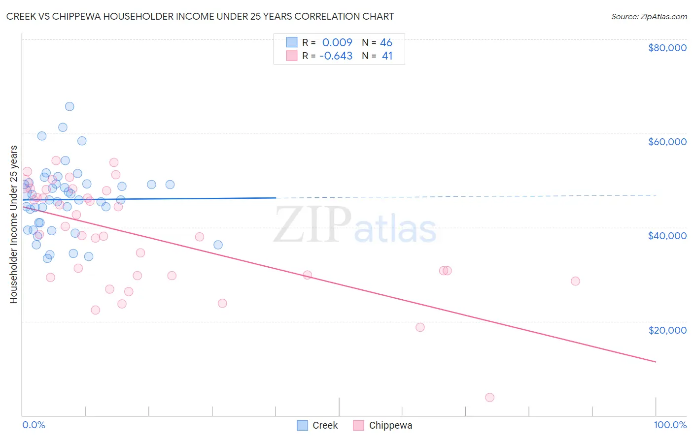 Creek vs Chippewa Householder Income Under 25 years