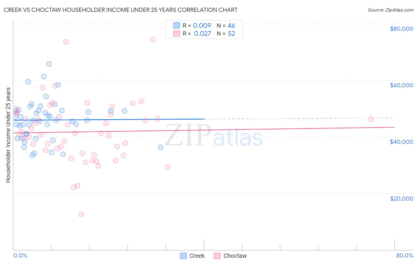Creek vs Choctaw Householder Income Under 25 years