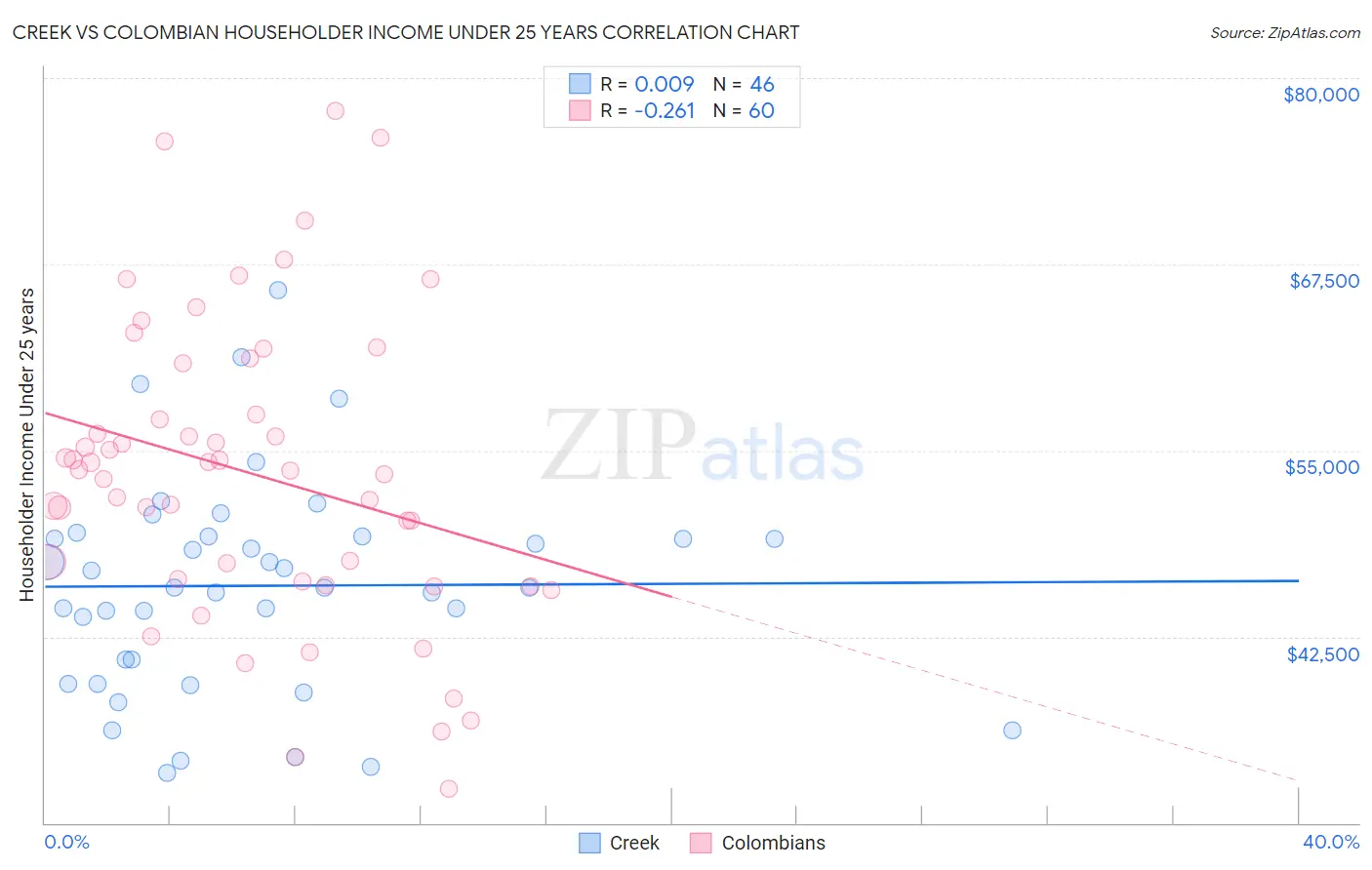 Creek vs Colombian Householder Income Under 25 years
