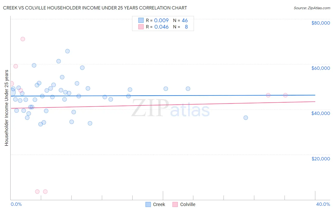 Creek vs Colville Householder Income Under 25 years