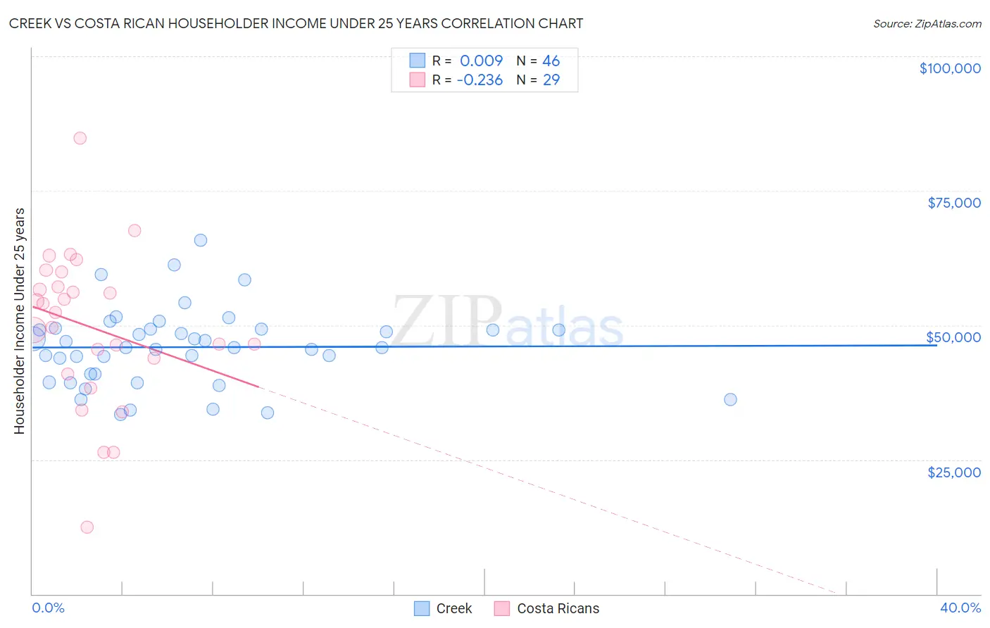 Creek vs Costa Rican Householder Income Under 25 years