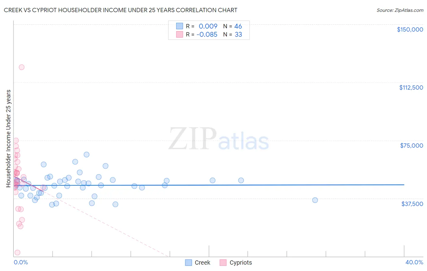 Creek vs Cypriot Householder Income Under 25 years