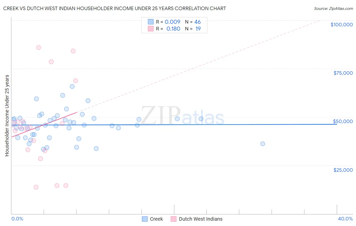 Creek vs Dutch West Indian Householder Income Under 25 years