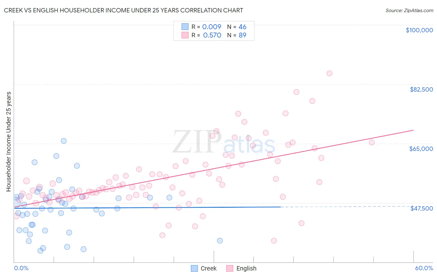 Creek vs English Householder Income Under 25 years