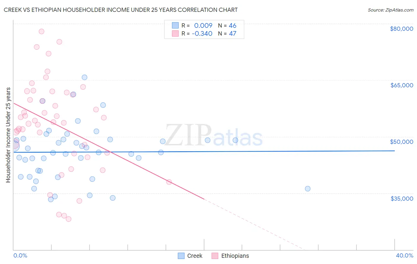 Creek vs Ethiopian Householder Income Under 25 years