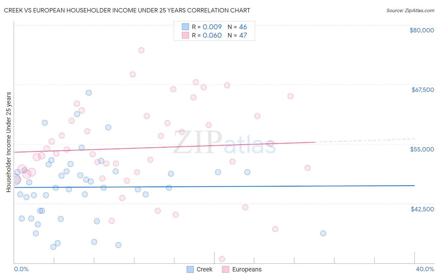Creek vs European Householder Income Under 25 years