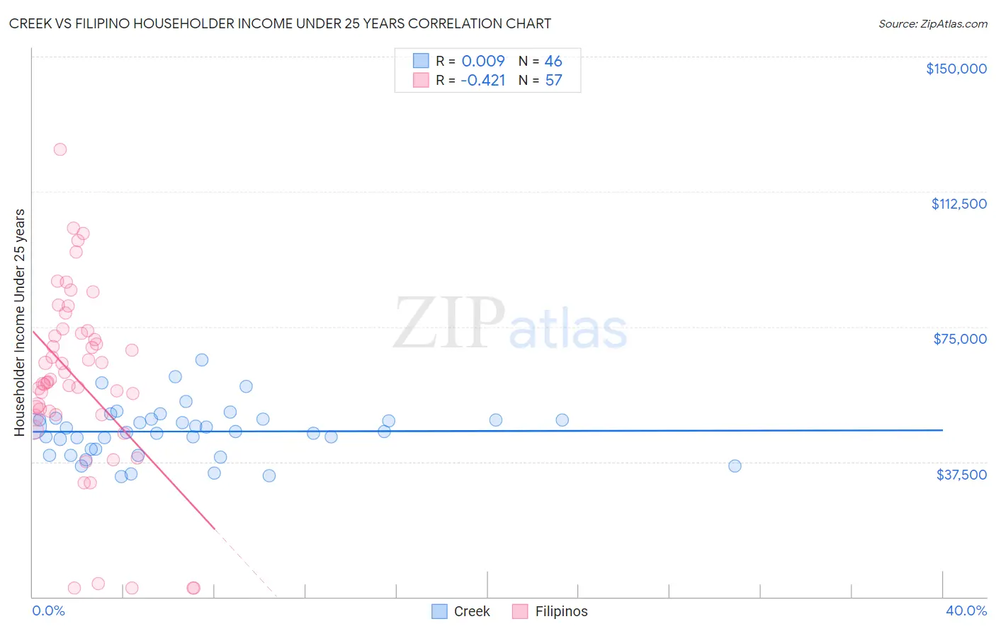 Creek vs Filipino Householder Income Under 25 years