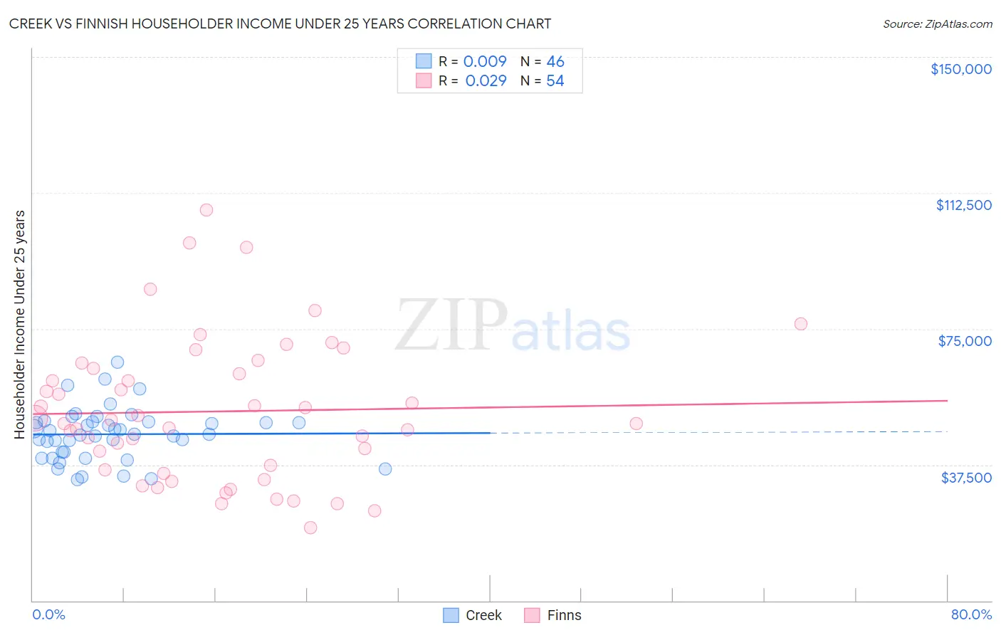 Creek vs Finnish Householder Income Under 25 years