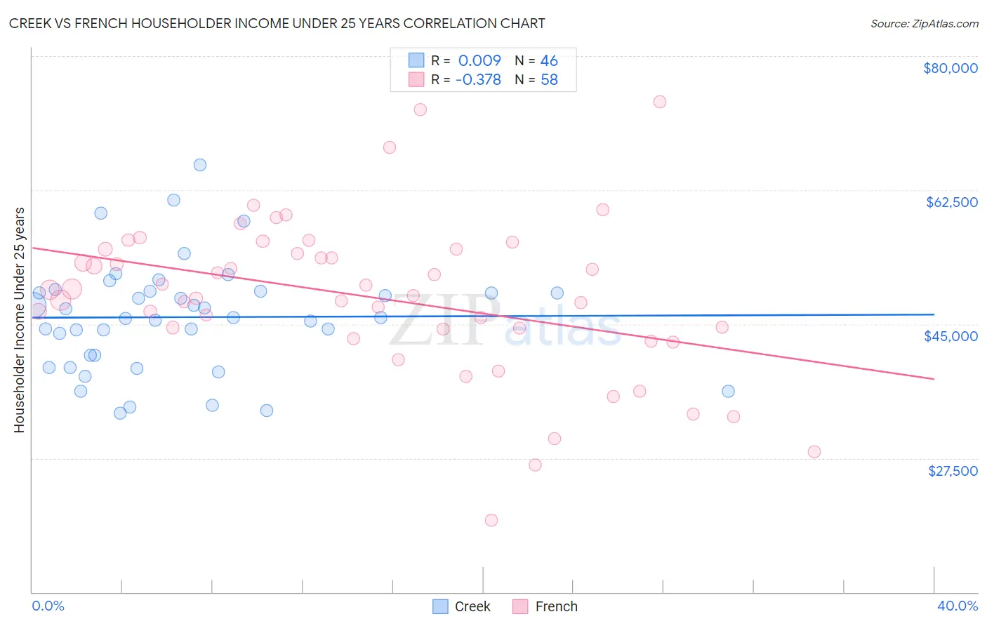 Creek vs French Householder Income Under 25 years