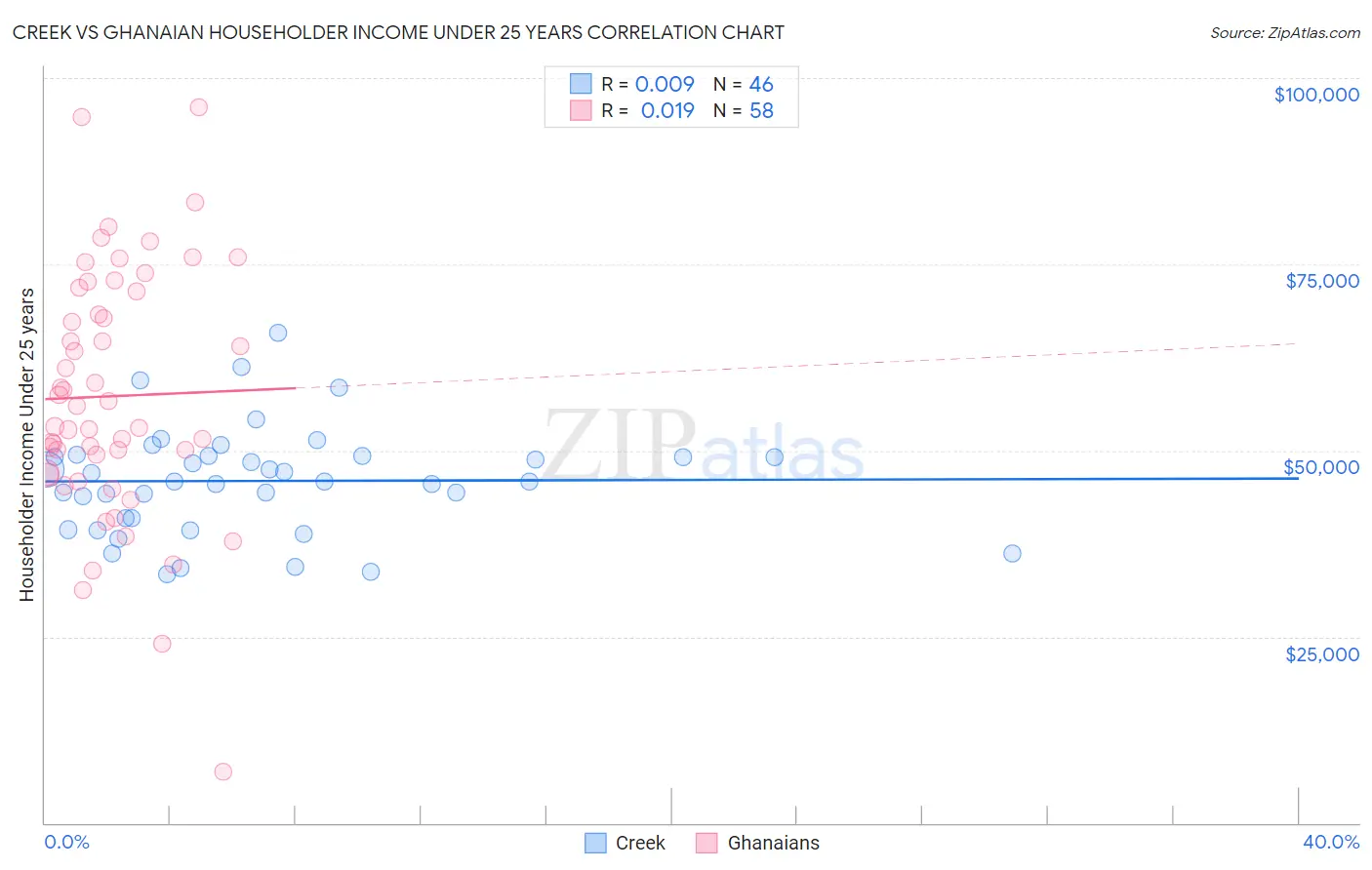Creek vs Ghanaian Householder Income Under 25 years