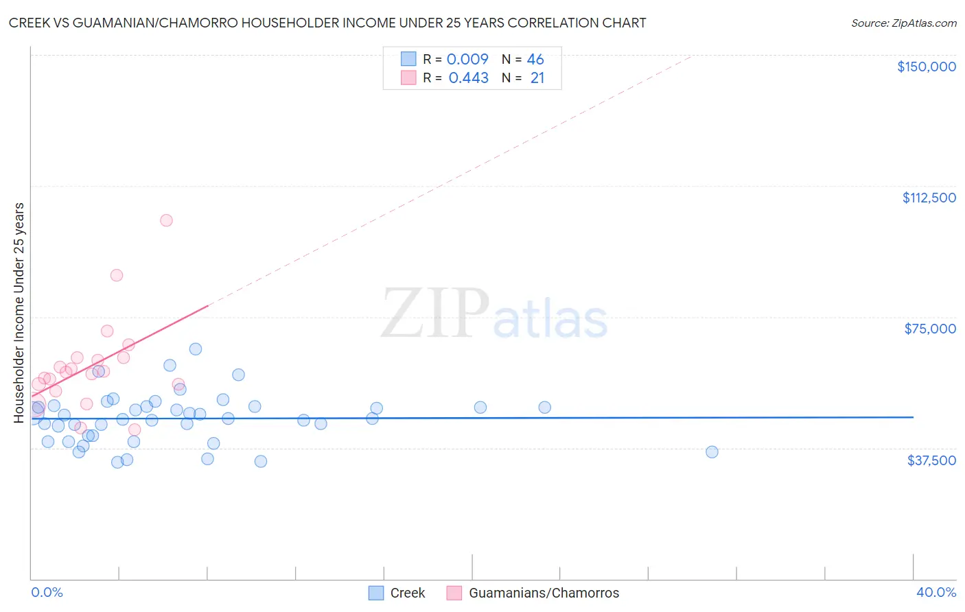 Creek vs Guamanian/Chamorro Householder Income Under 25 years