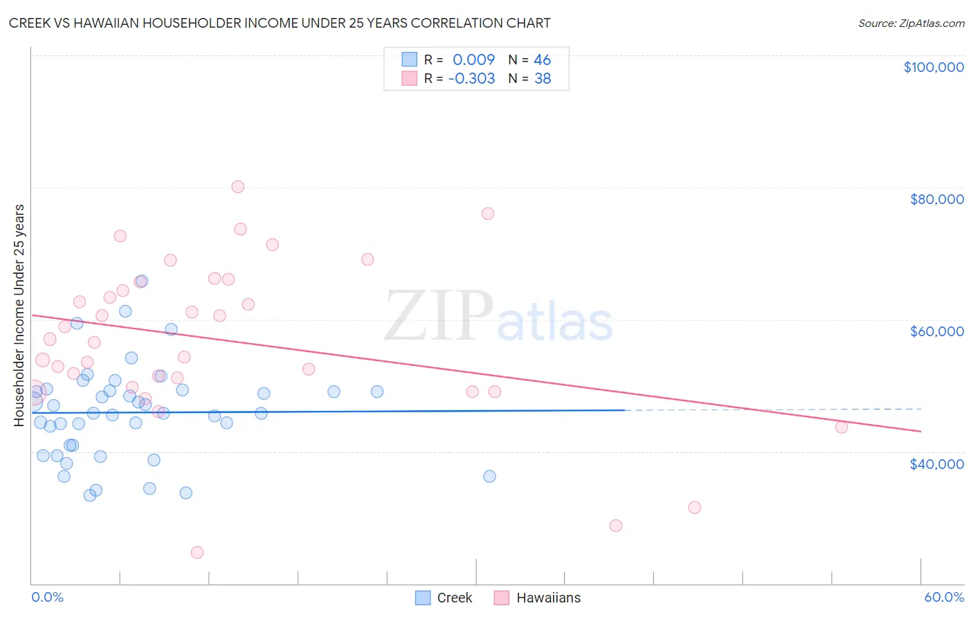 Creek vs Hawaiian Householder Income Under 25 years