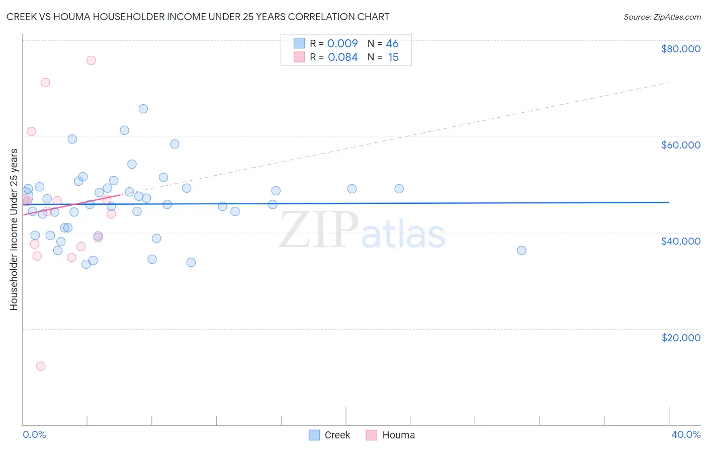 Creek vs Houma Householder Income Under 25 years