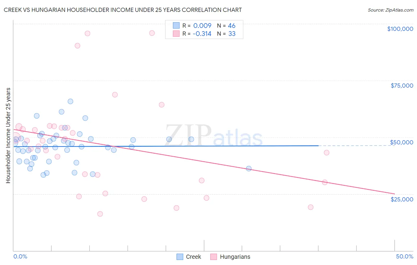 Creek vs Hungarian Householder Income Under 25 years