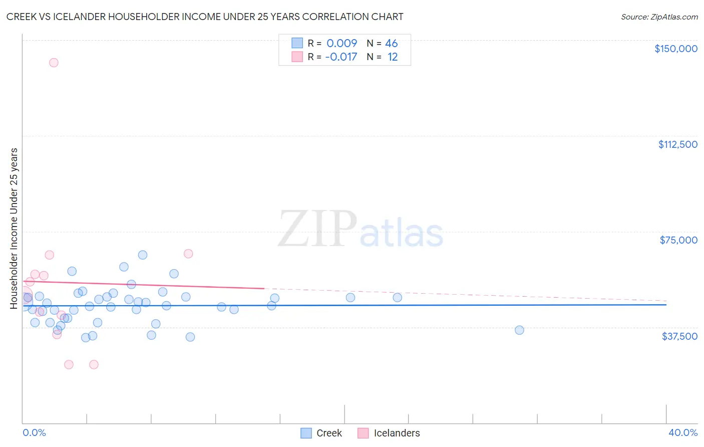 Creek vs Icelander Householder Income Under 25 years