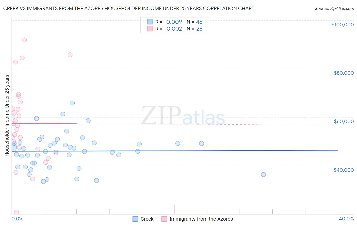 Creek vs Immigrants from the Azores Householder Income Under 25 years