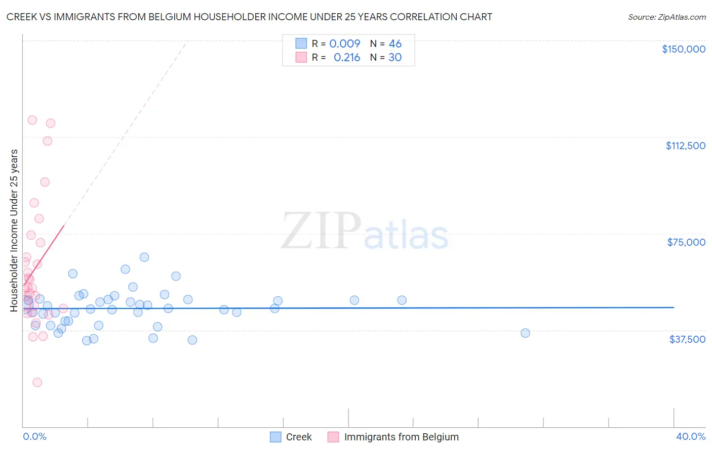 Creek vs Immigrants from Belgium Householder Income Under 25 years