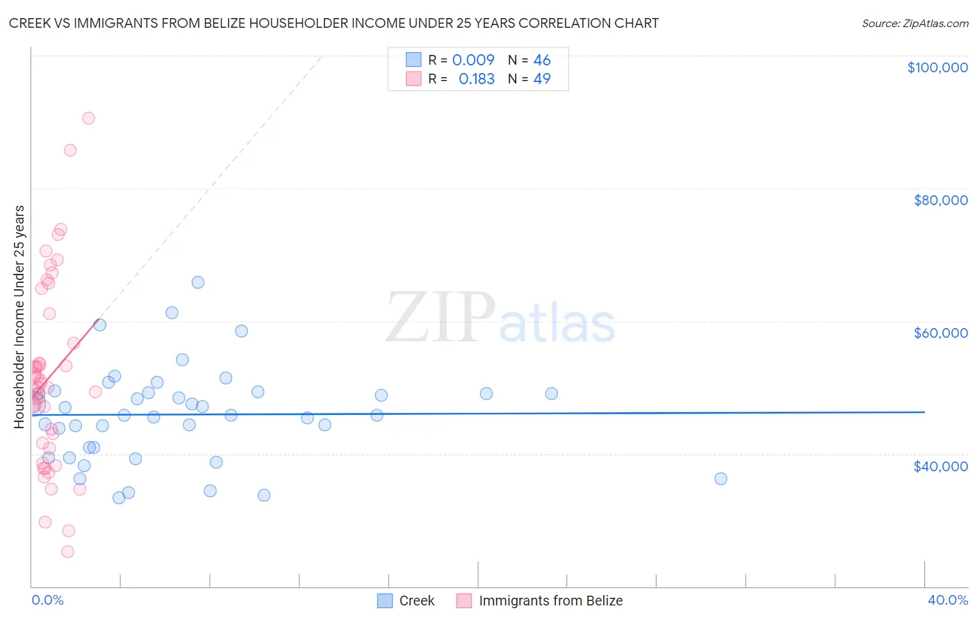 Creek vs Immigrants from Belize Householder Income Under 25 years