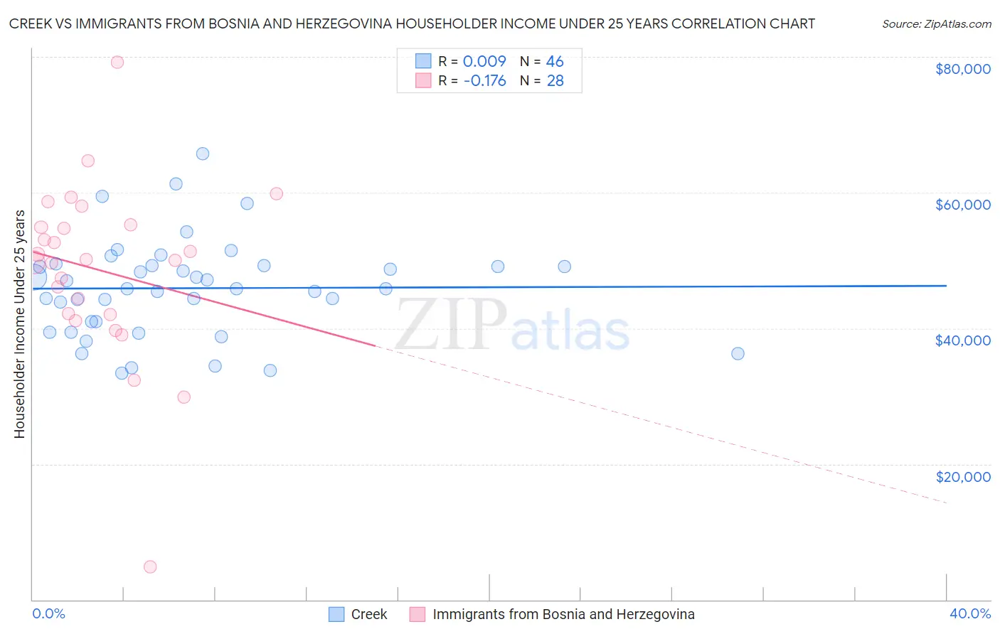 Creek vs Immigrants from Bosnia and Herzegovina Householder Income Under 25 years