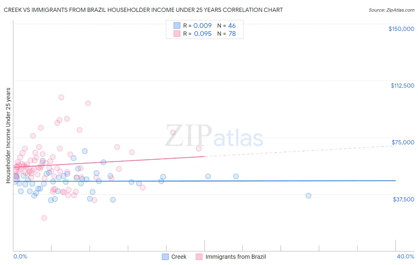 Creek vs Immigrants from Brazil Householder Income Under 25 years