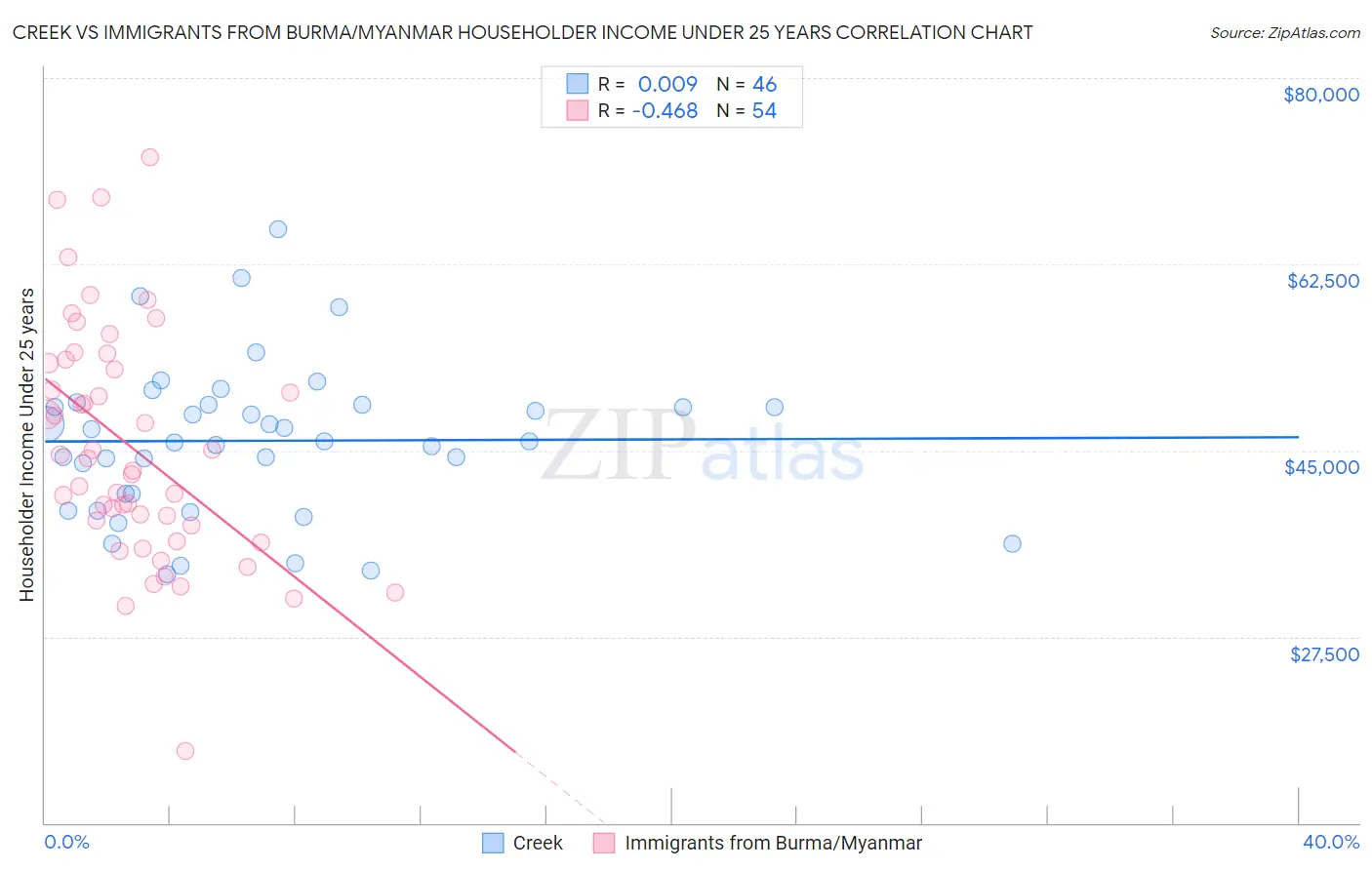 Creek vs Immigrants from Burma/Myanmar Householder Income Under 25 years