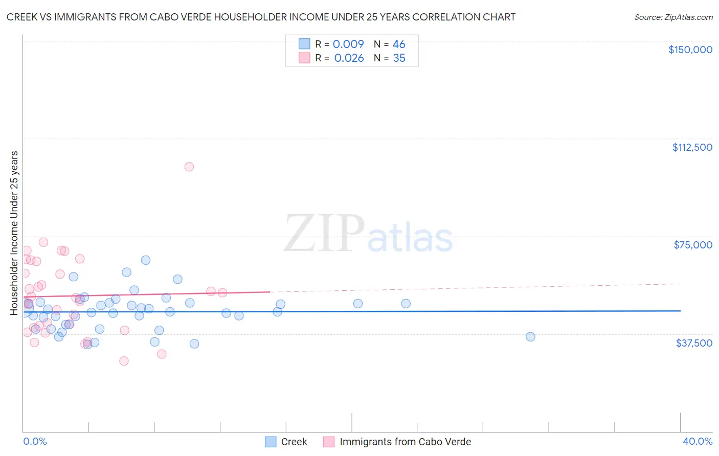 Creek vs Immigrants from Cabo Verde Householder Income Under 25 years