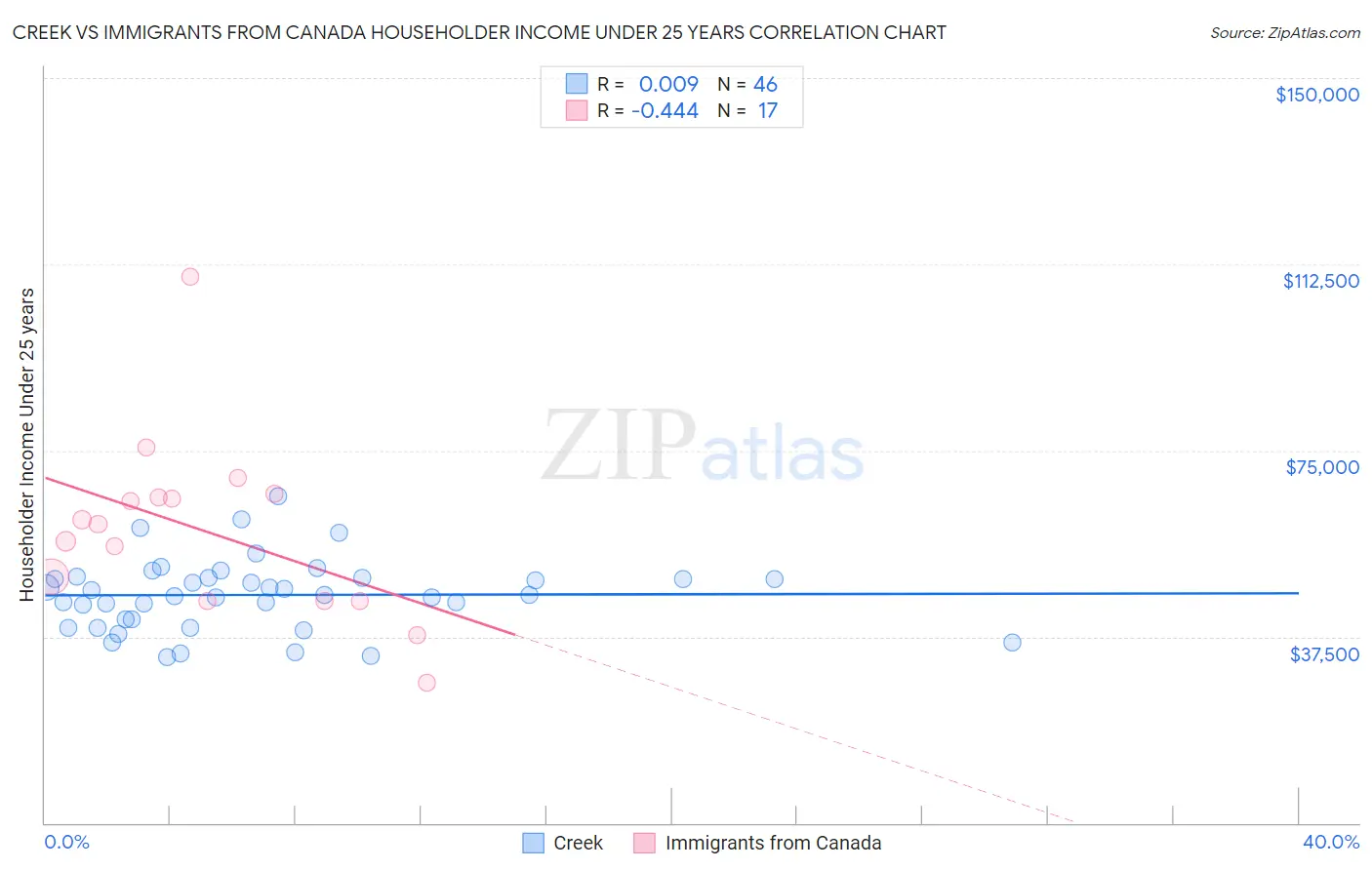 Creek vs Immigrants from Canada Householder Income Under 25 years