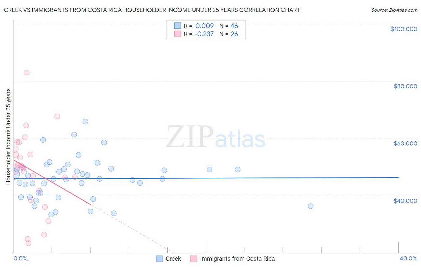 Creek vs Immigrants from Costa Rica Householder Income Under 25 years