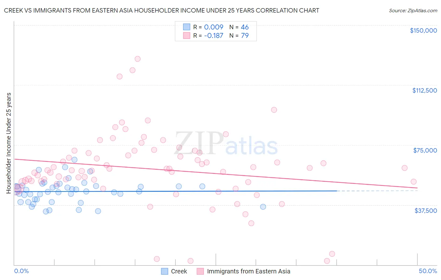 Creek vs Immigrants from Eastern Asia Householder Income Under 25 years