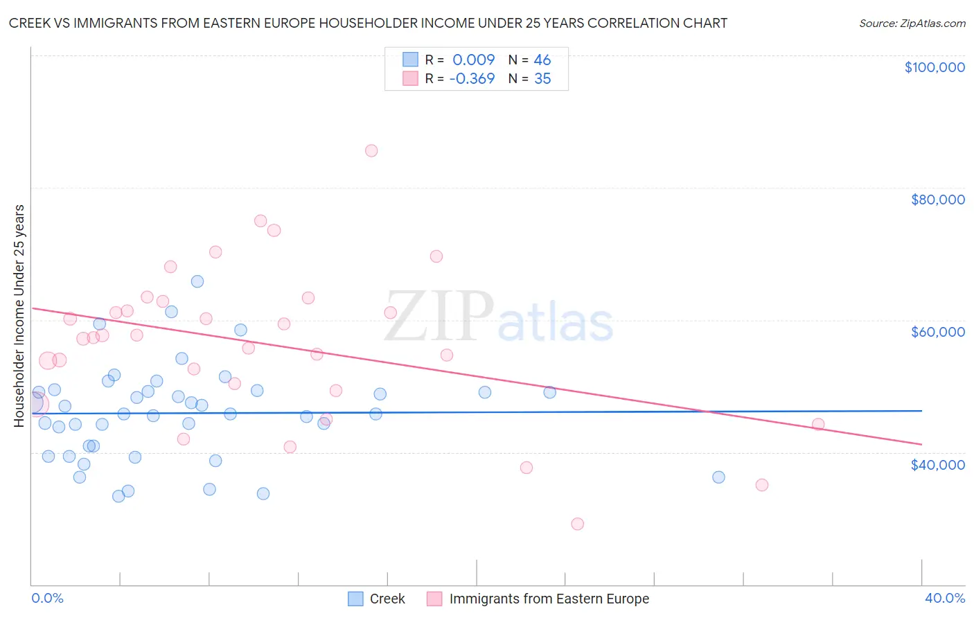 Creek vs Immigrants from Eastern Europe Householder Income Under 25 years