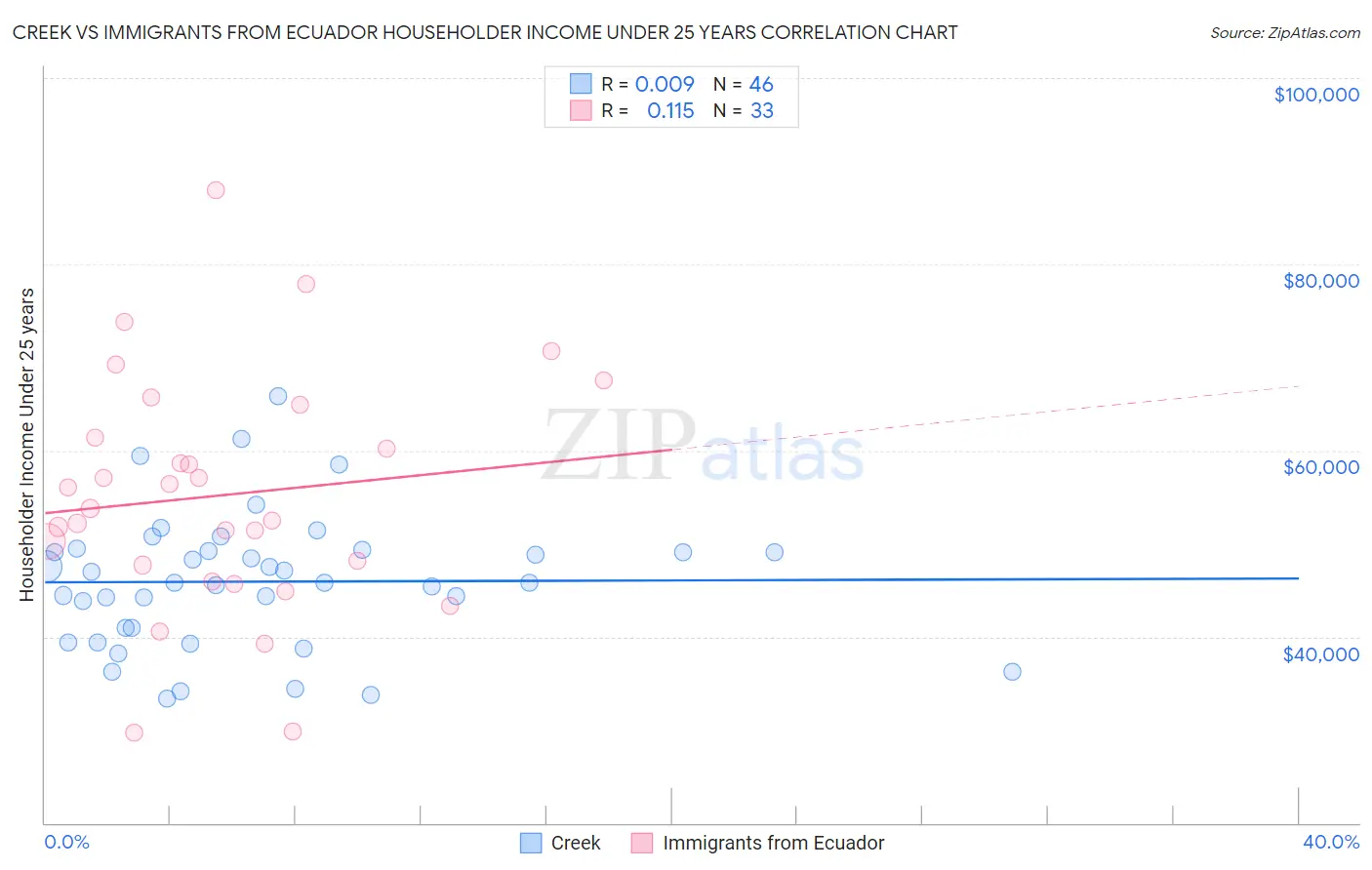 Creek vs Immigrants from Ecuador Householder Income Under 25 years