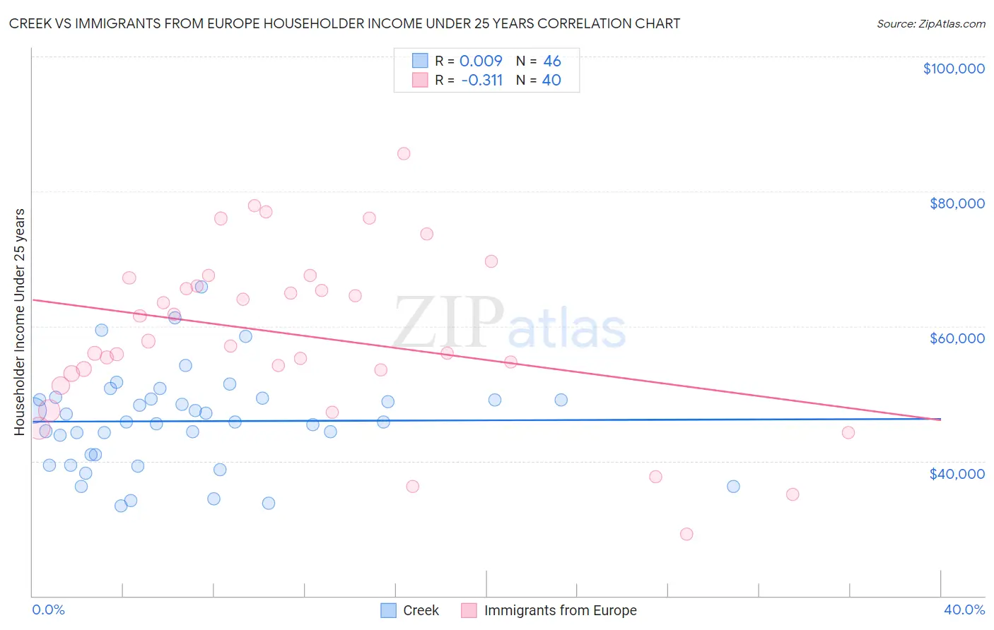 Creek vs Immigrants from Europe Householder Income Under 25 years