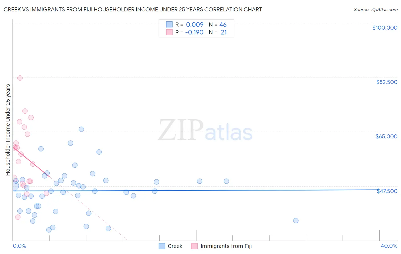 Creek vs Immigrants from Fiji Householder Income Under 25 years