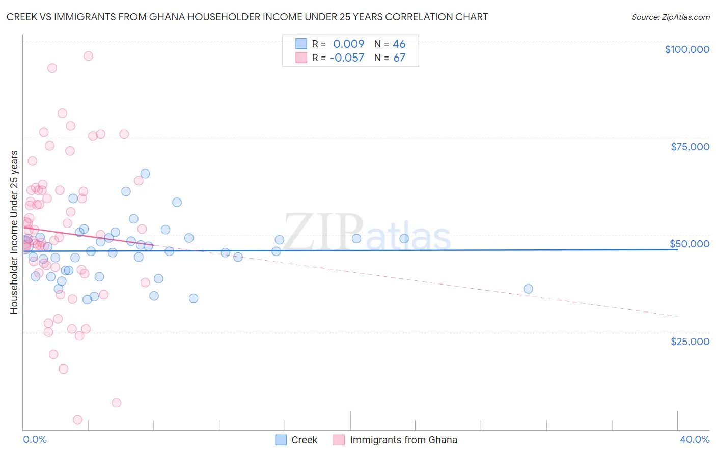 Creek vs Immigrants from Ghana Householder Income Under 25 years
