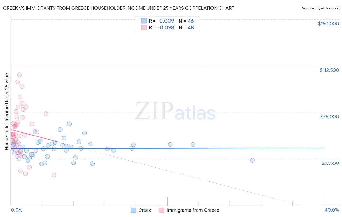 Creek vs Immigrants from Greece Householder Income Under 25 years