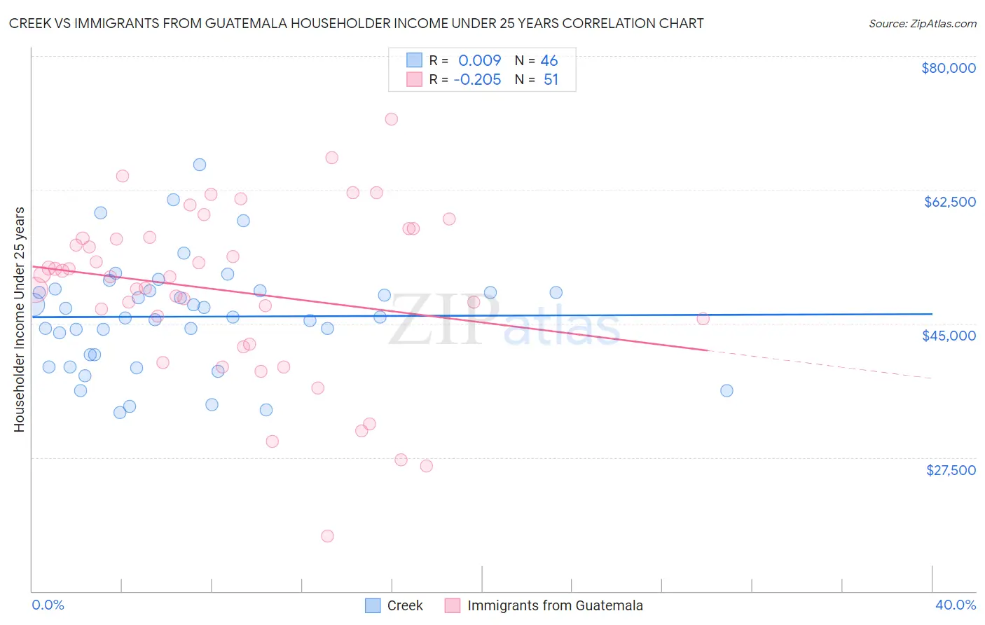 Creek vs Immigrants from Guatemala Householder Income Under 25 years