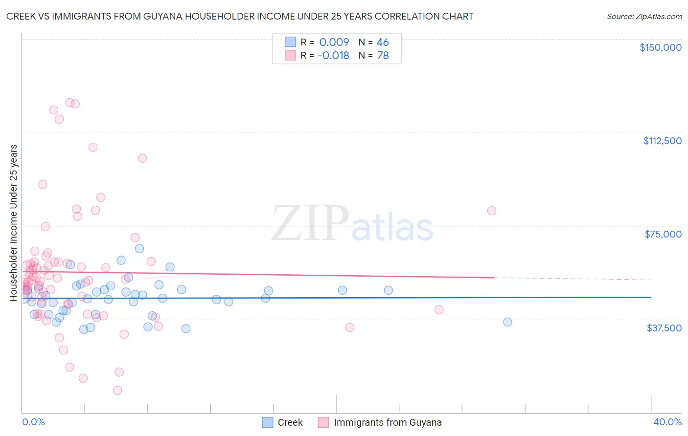 Creek vs Immigrants from Guyana Householder Income Under 25 years
