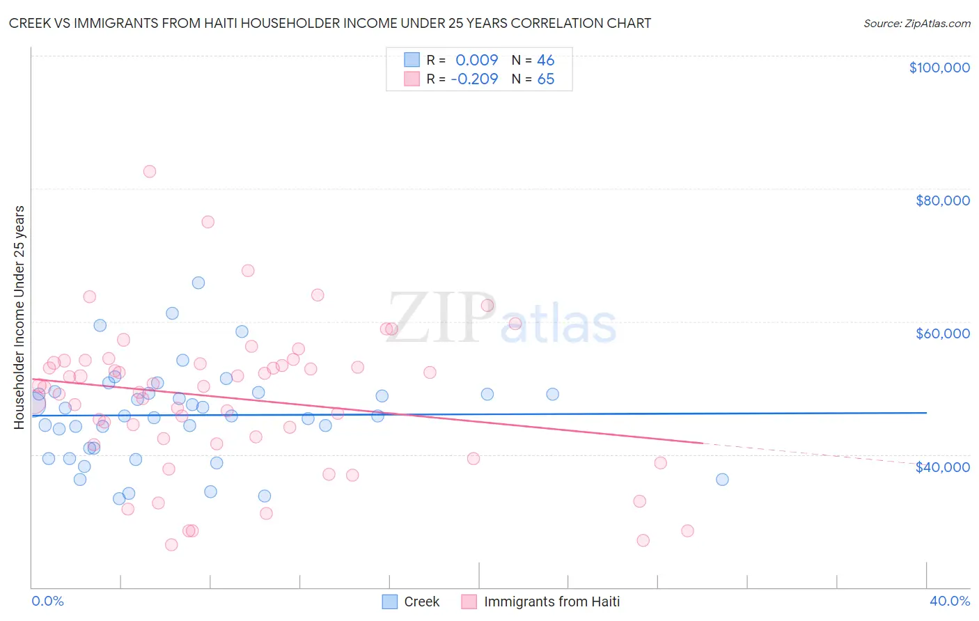 Creek vs Immigrants from Haiti Householder Income Under 25 years