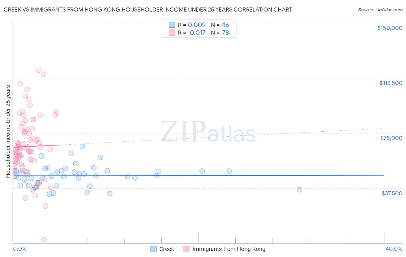 Creek vs Immigrants from Hong Kong Householder Income Under 25 years