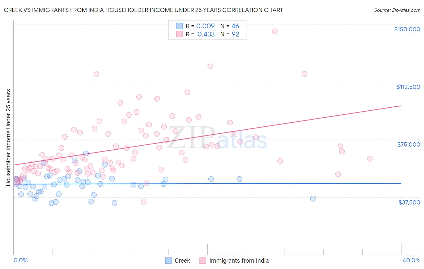 Creek vs Immigrants from India Householder Income Under 25 years
